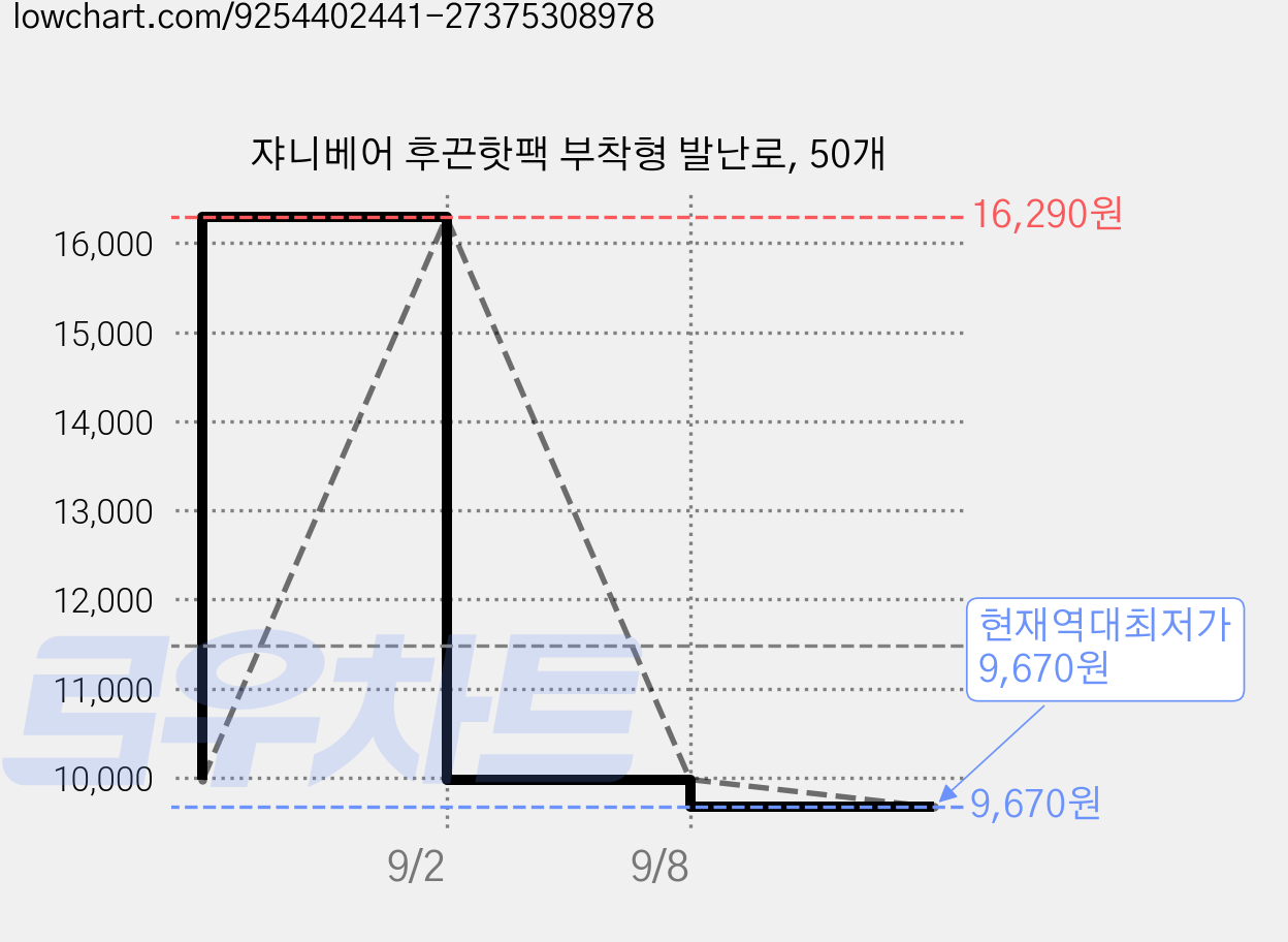 쟈니베어 후끈핫팩 부착형 발난로, 50개 가격 변동 차트, 현재가 9,670원, 역대최저가