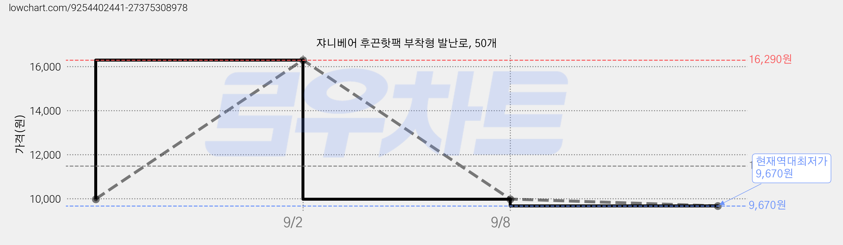 쟈니베어 후끈핫팩 부착형 발난로, 50개 가격 변동 차트, 현재가 9,670원, 역대최저가