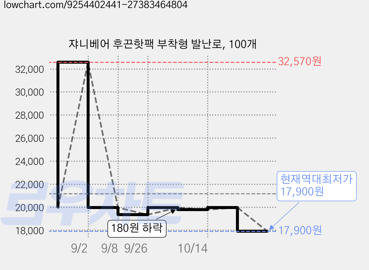 쟈니베어 후끈핫팩 부착형 발난로, 100개 가격 변동 차트, 현재가 17,900원, 역대최저가