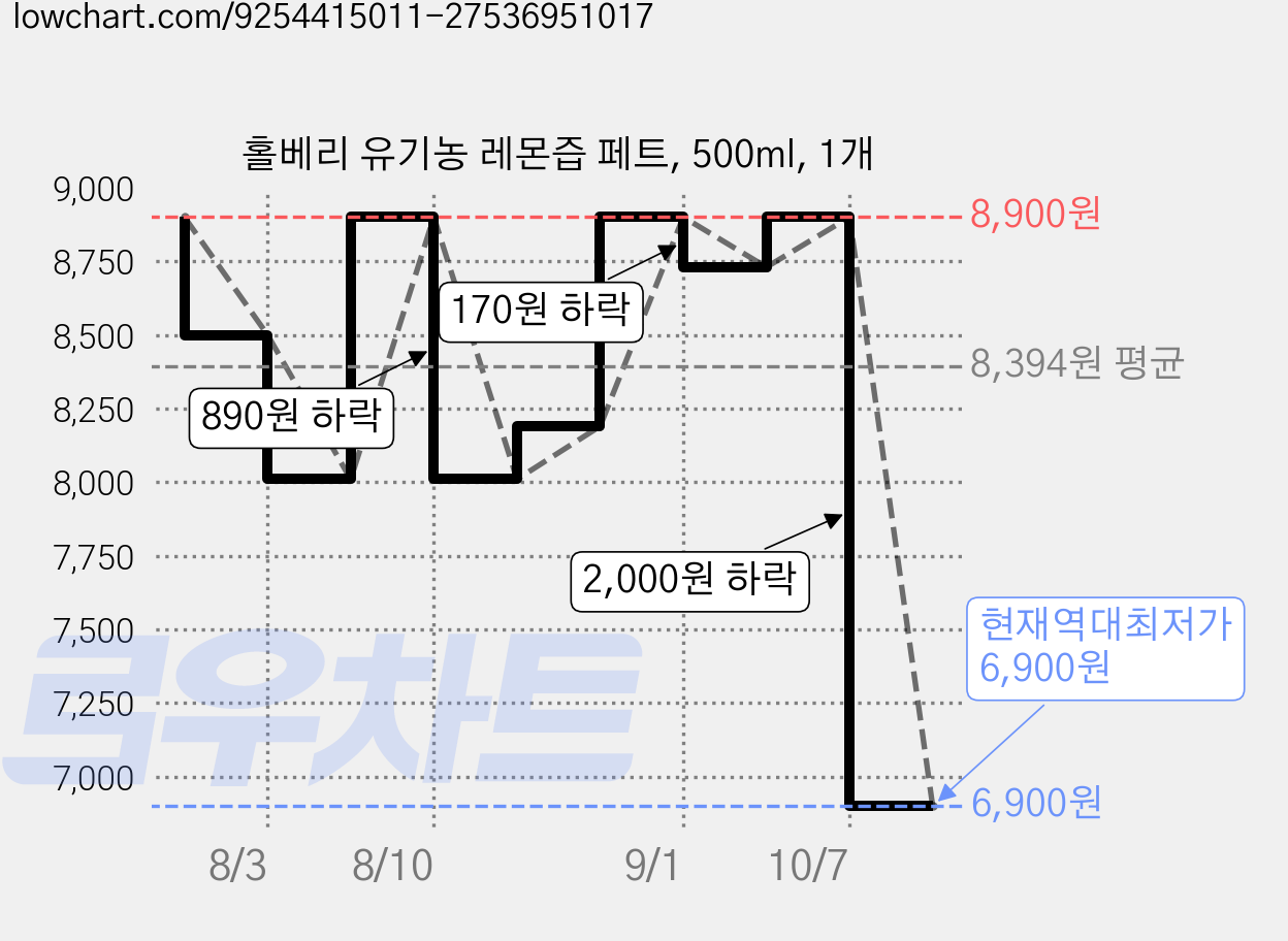 홀베리 유기농 레몬즙 페트, 500ml, 1개 가격 변동 차트, 현재가 6,900원, 역대최저가