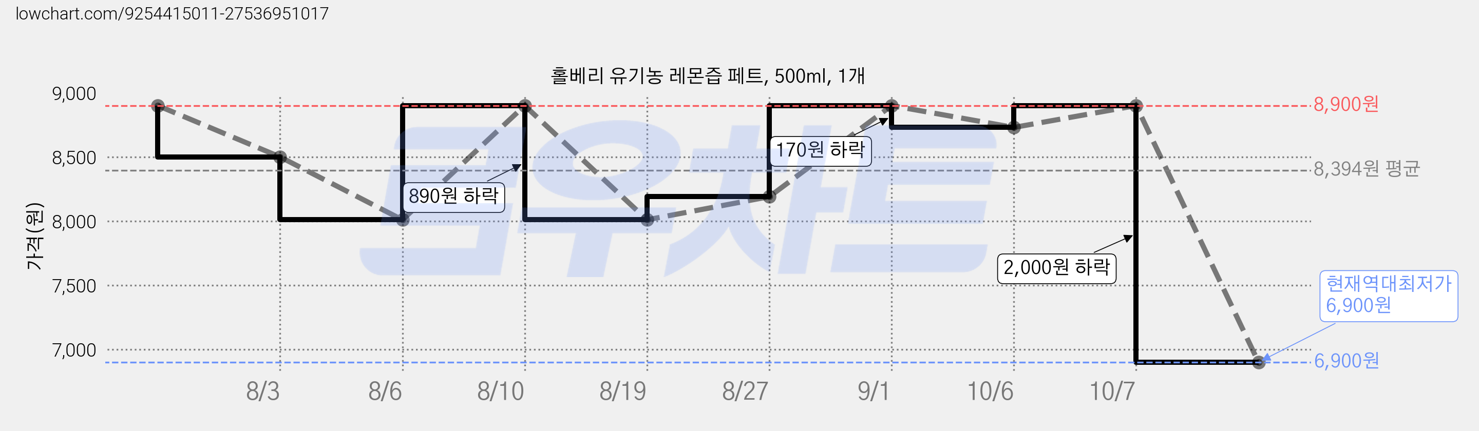 홀베리 유기농 레몬즙 페트, 500ml, 1개 가격 변동 차트, 현재가 6,900원, 역대최저가