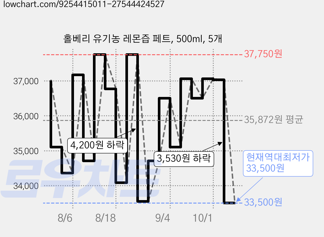 홀베리 유기농 레몬즙 페트, 500ml, 5개 가격 변동 차트, 현재가 33,500원, 역대최저가