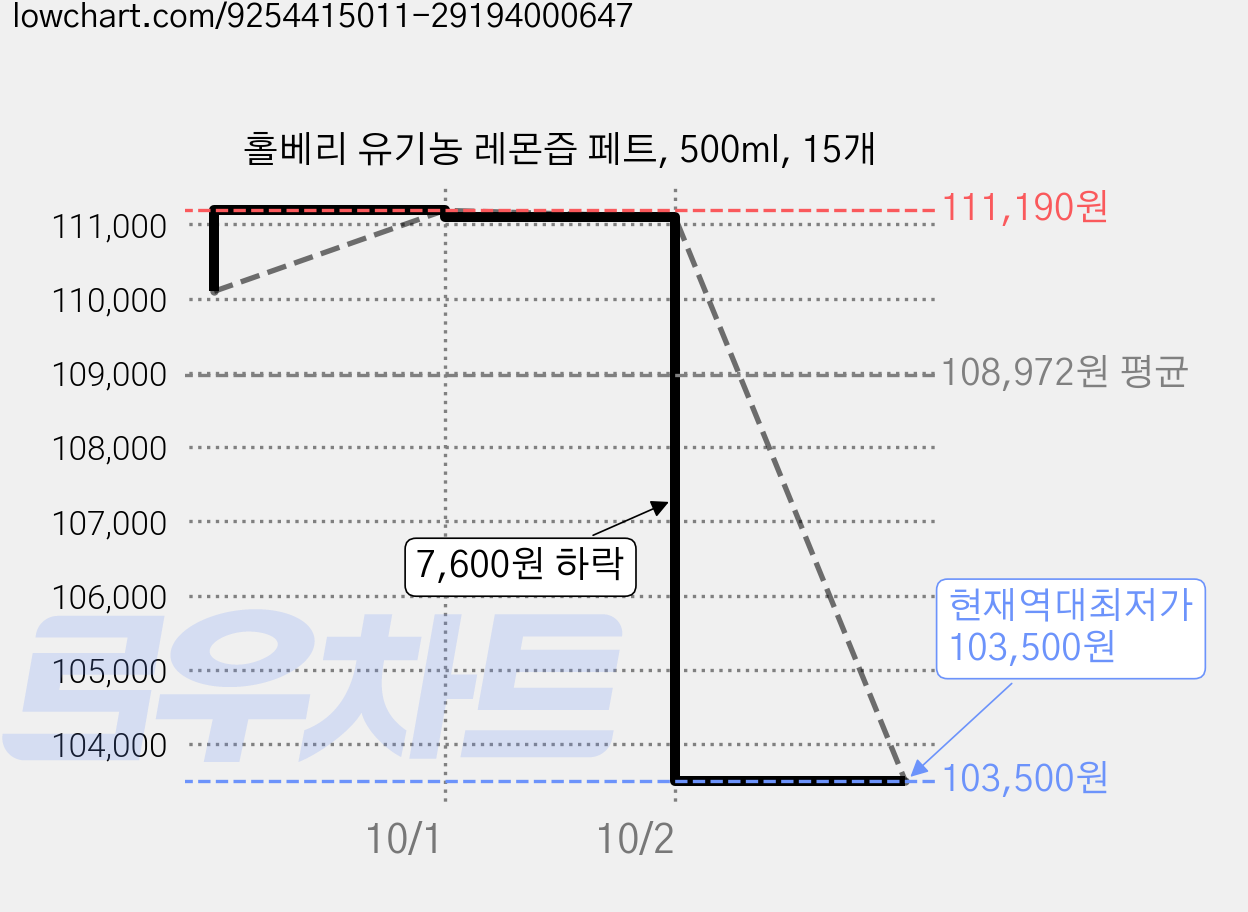 홀베리 유기농 레몬즙 페트, 500ml, 15개 가격 변동 차트, 현재가 103,500원, 역대최저가