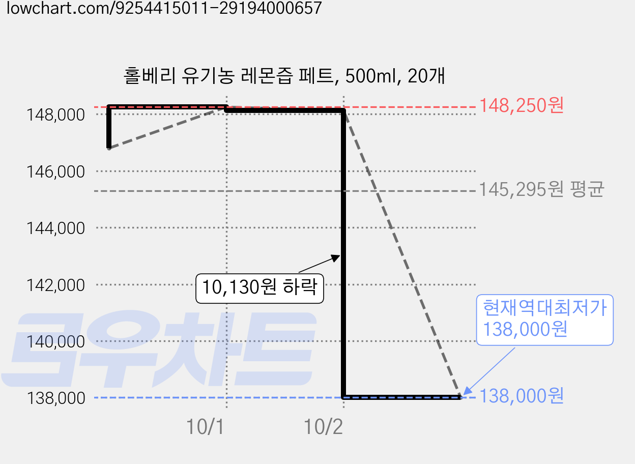 홀베리 유기농 레몬즙 페트, 500ml, 20개 가격 변동 차트, 현재가 138,000원, 역대최저가