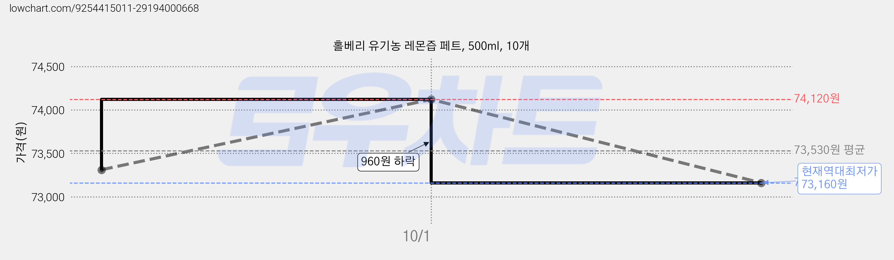홀베리 유기농 레몬즙 페트, 500ml, 10개 가격 변동 차트, 현재가 73,160원, 역대최저가