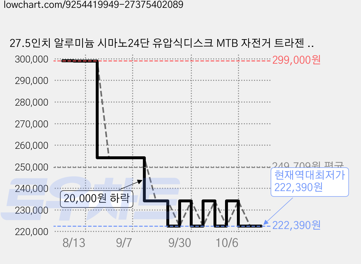 27.5인치 알루미늄 시마노24단 유압식디스크 MTB 자전거 트라젠 TM3500, 1개, 180cm, 17.5인치 블루+미조립 가격 변동 차트, 현재가 222,390원, 역대최저가