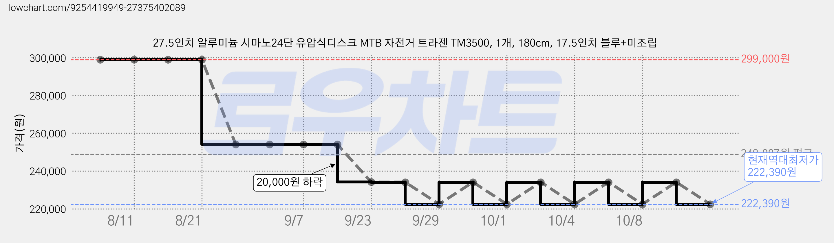 27.5인치 알루미늄 시마노24단 유압식디스크 MTB 자전거 트라젠 TM3500, 1개, 180cm, 17.5인치 블루+미조립 가격 변동 차트, 현재가 222,390원, 역대최저가