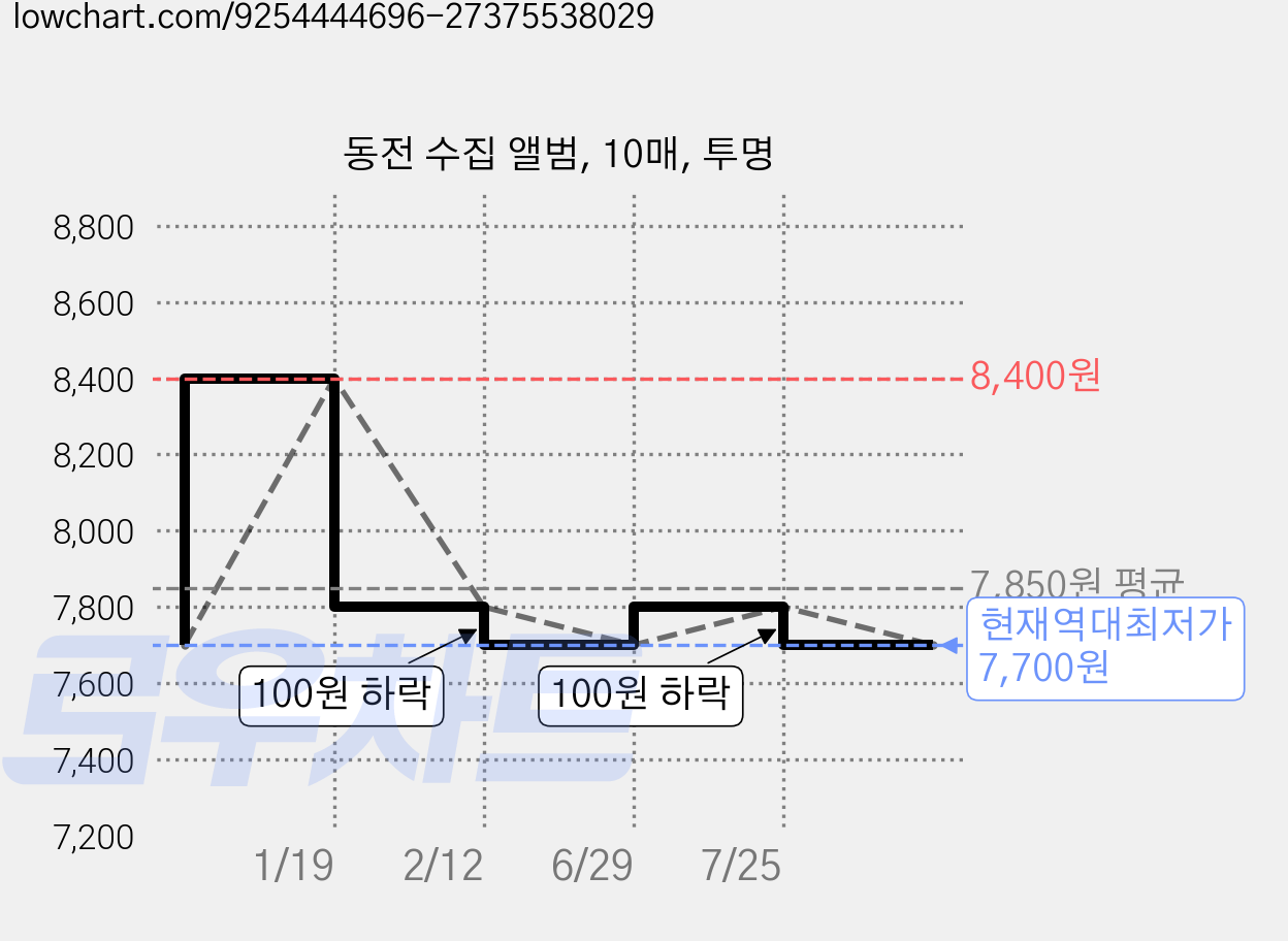 동전 수집 앨범, 10매, 투명 가격 변동 차트, 현재가 7,700원, 역대최저가