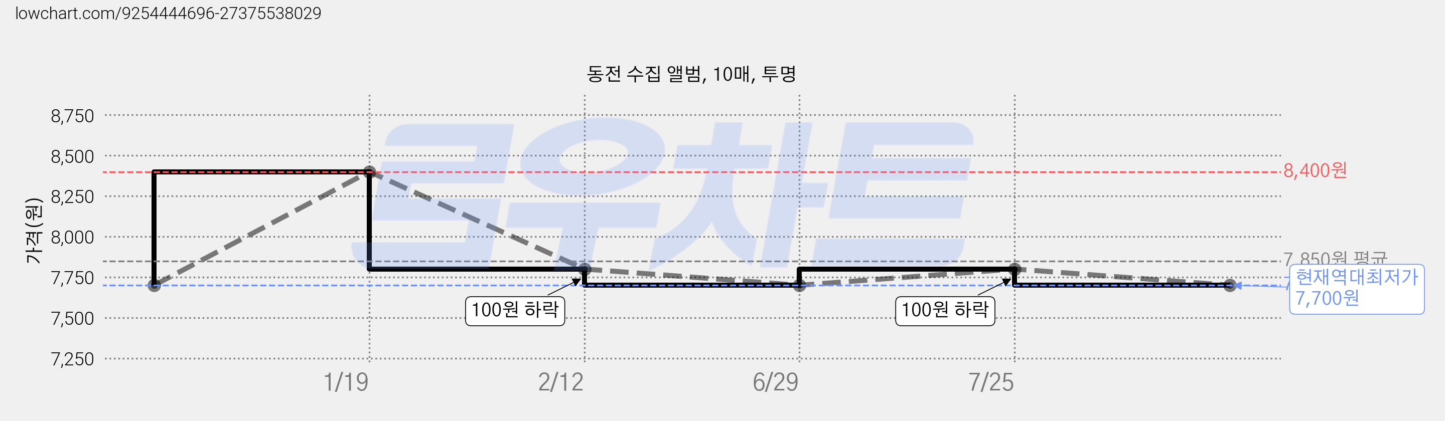 동전 수집 앨범, 10매, 투명 가격 변동 차트, 현재가 7,700원, 역대최저가