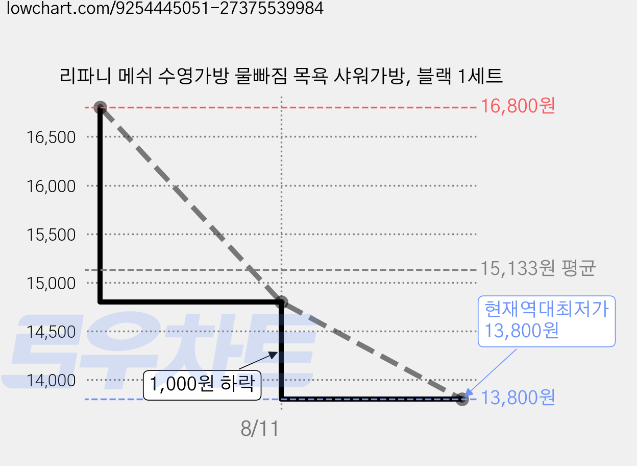 리파니 메쉬 수영가방 물빠짐 목욕 샤워가방, 블랙 1세트 가격 변동 차트, 현재가 13,800원, 역대최저가