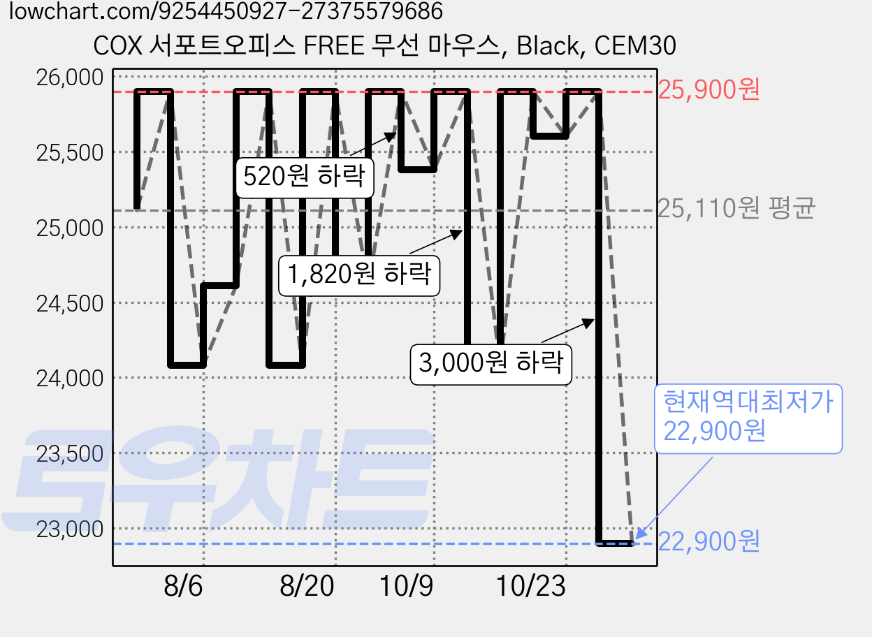 COX 서포트오피스 FREE 무선 마우스, Black, CEM30 가격 변동 차트, 현재가 22,900원, 역대최저가