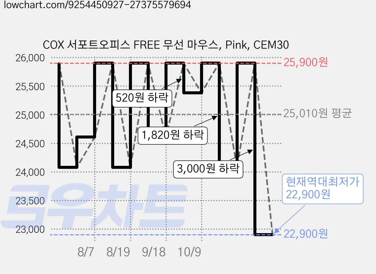 COX 서포트오피스 FREE 무선 마우스, Pink, CEM30 가격 변동 차트, 현재가 22,900원, 역대최저가