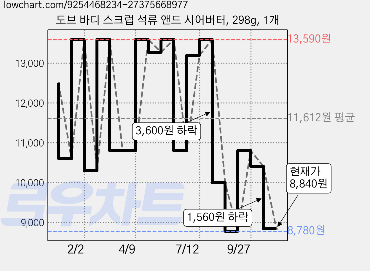 도브 바디 스크럽 석류 앤드 시어버터, 298g, 1개 가격 변동 차트, 현재가 8,840원, 관측 최저가 8,780원