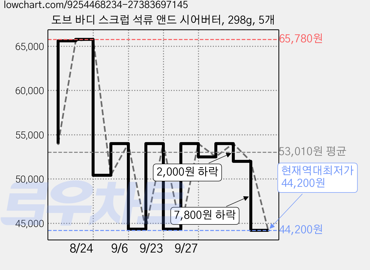 도브 바디 스크럽 석류 앤드 시어버터, 298g, 5개 가격 변동 차트, 현재가 44,200원, 역대최저가