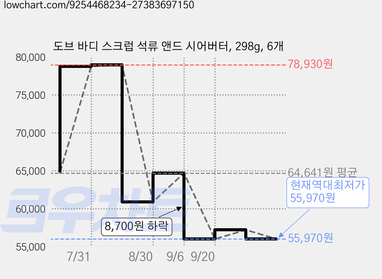 도브 바디 스크럽 석류 앤드 시어버터, 298g, 6개 가격 변동 차트, 현재가 55,970원, 역대최저가