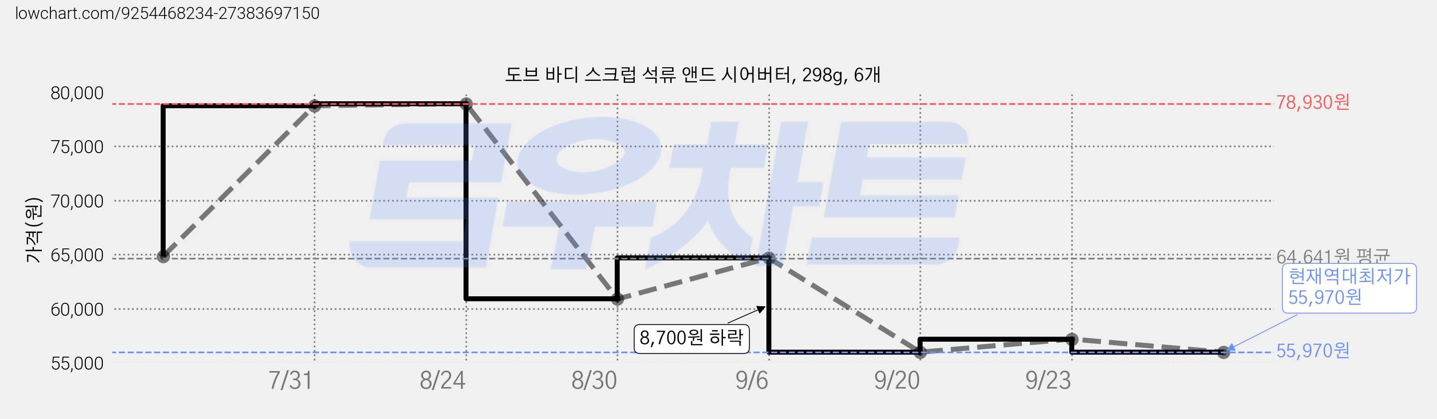 도브 바디 스크럽 석류 앤드 시어버터, 298g, 6개 가격 변동 차트, 현재가 55,970원, 역대최저가