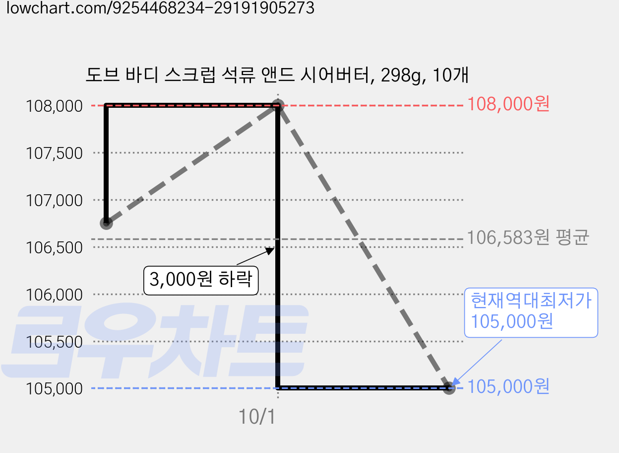 도브 바디 스크럽 석류 앤드 시어버터, 298g, 10개 가격 변동 차트, 현재가 105,000원, 역대최저가