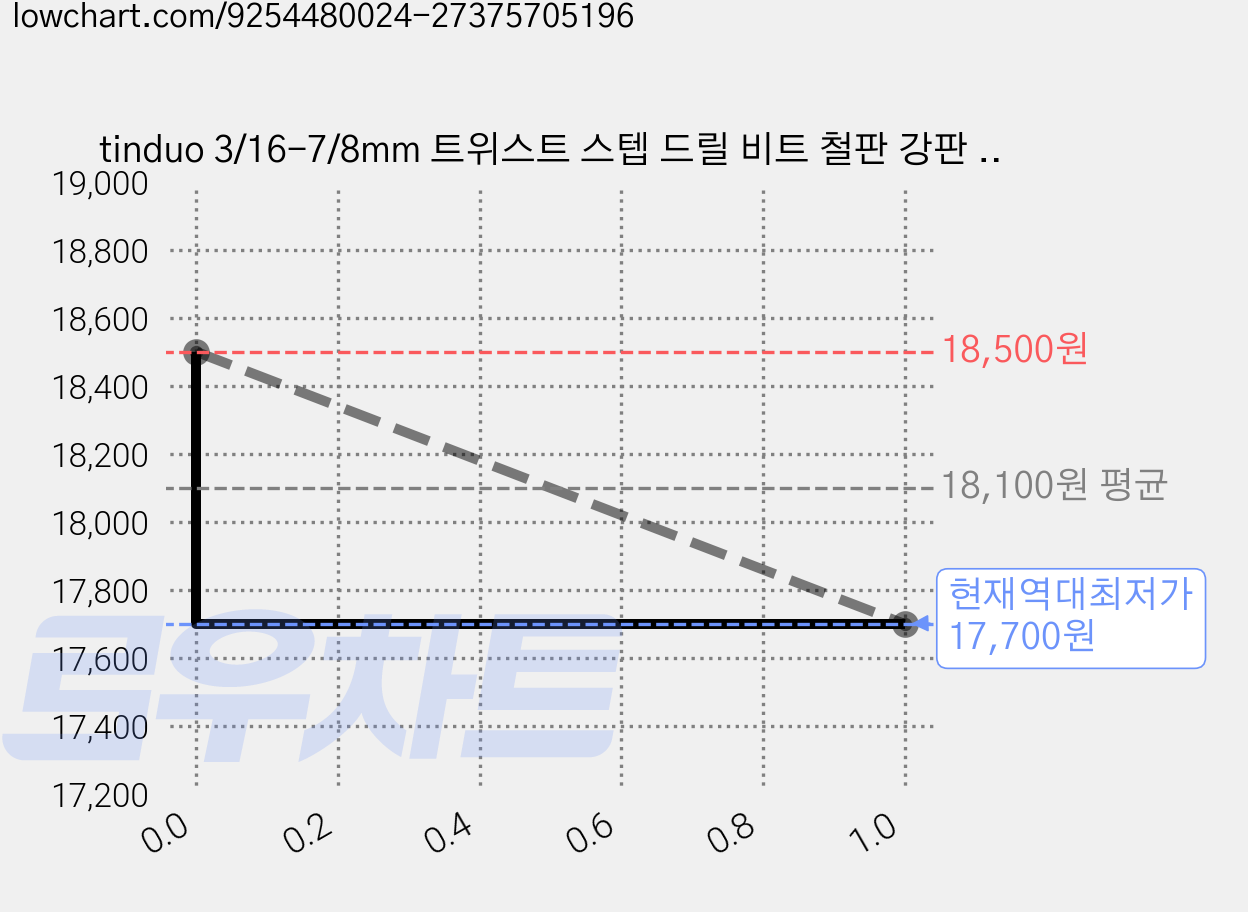 tinduo 3/16-7/8mm 트위스트 스텝 드릴 비트 철판 강판 홀쏘 전용 기리, 1개 가격 변동 차트, 현재가 17,700원, 역대최저가