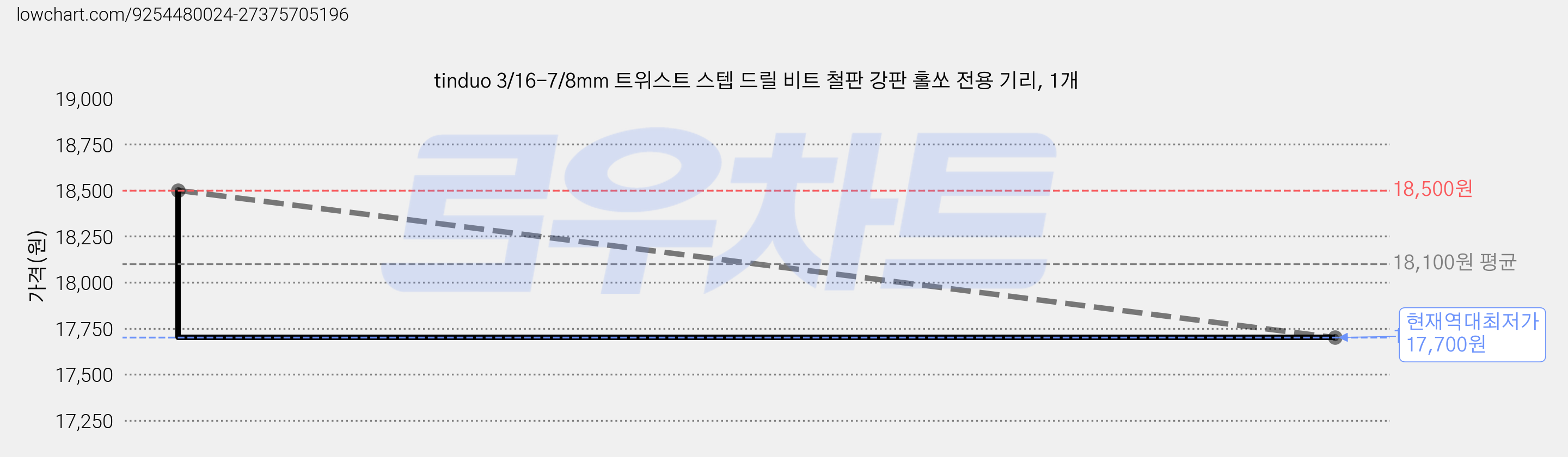tinduo 3/16-7/8mm 트위스트 스텝 드릴 비트 철판 강판 홀쏘 전용 기리, 1개 가격 변동 차트, 현재가 17,700원, 역대최저가