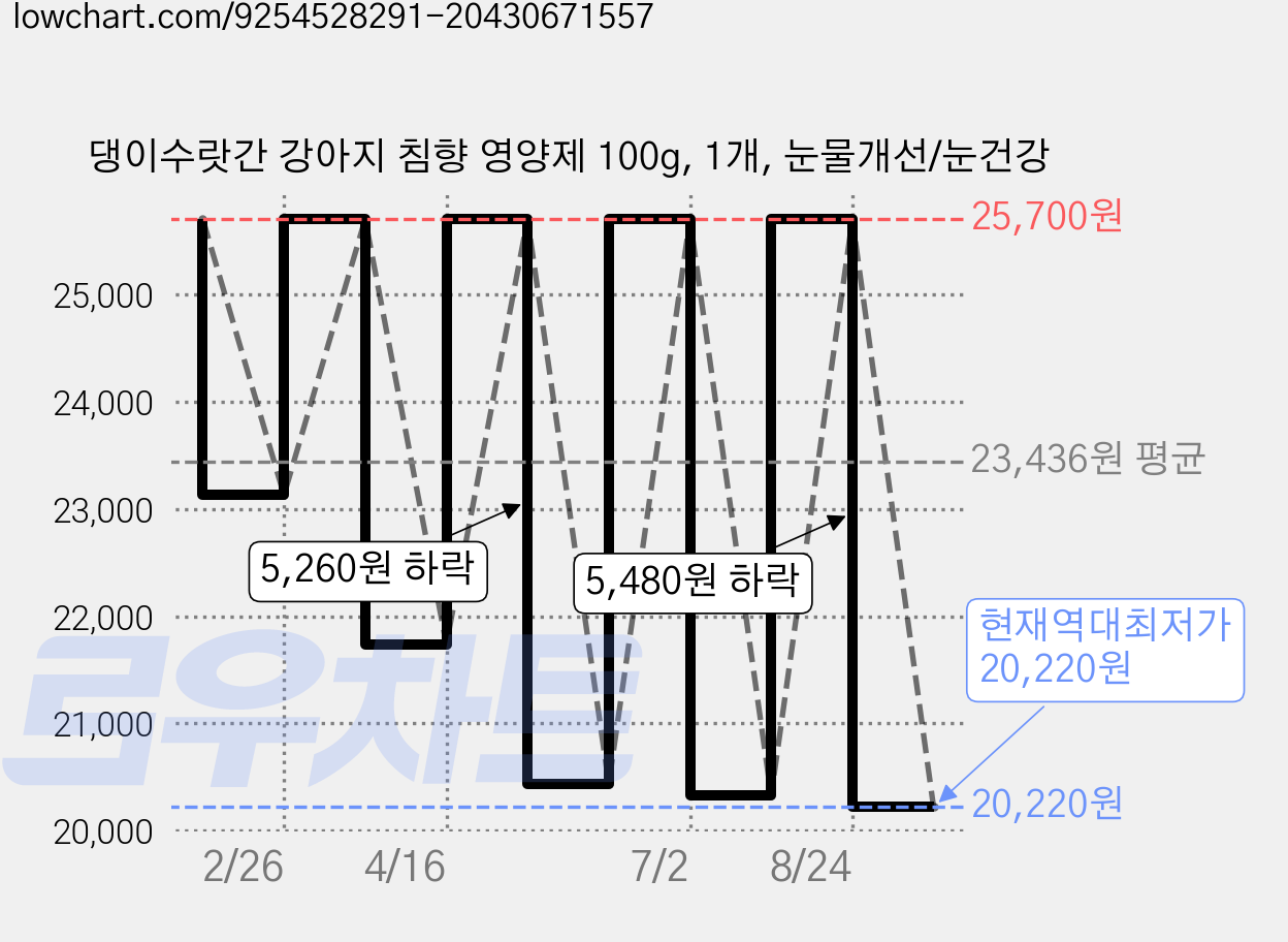 댕이수랏간 강아지 침향 영양제 100g, 1개, 눈물개선/눈건강 가격 변동 차트, 현재가 20,220원, 역대최저가