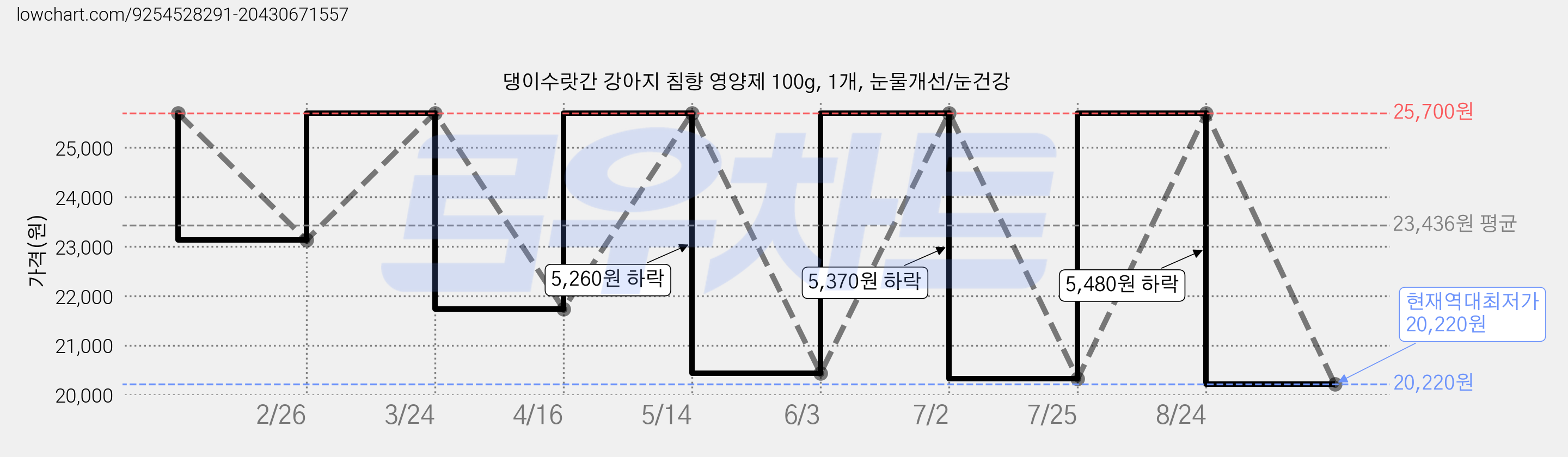 댕이수랏간 강아지 침향 영양제 100g, 1개, 눈물개선/눈건강 가격 변동 차트, 현재가 20,220원, 역대최저가