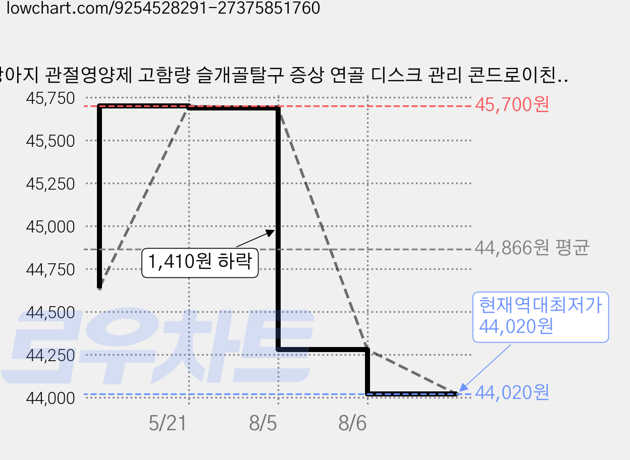 강아지 관절영양제 고함량 슬개골탈구 증상 연골 디스크 관리 콘드로이친 댕이수랏간 침향 관절쌩쌩 100g, 2개, 뼈/관절강화 가격 변동 차트, 현재가 44,020원, 역대최저가