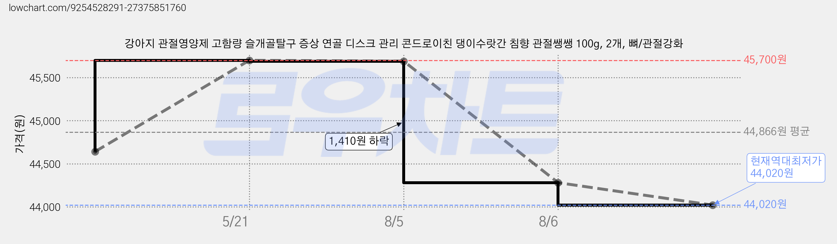 강아지 관절영양제 고함량 슬개골탈구 증상 연골 디스크 관리 콘드로이친 댕이수랏간 침향 관절쌩쌩 100g, 2개, 뼈/관절강화 가격 변동 차트, 현재가 44,020원, 역대최저가