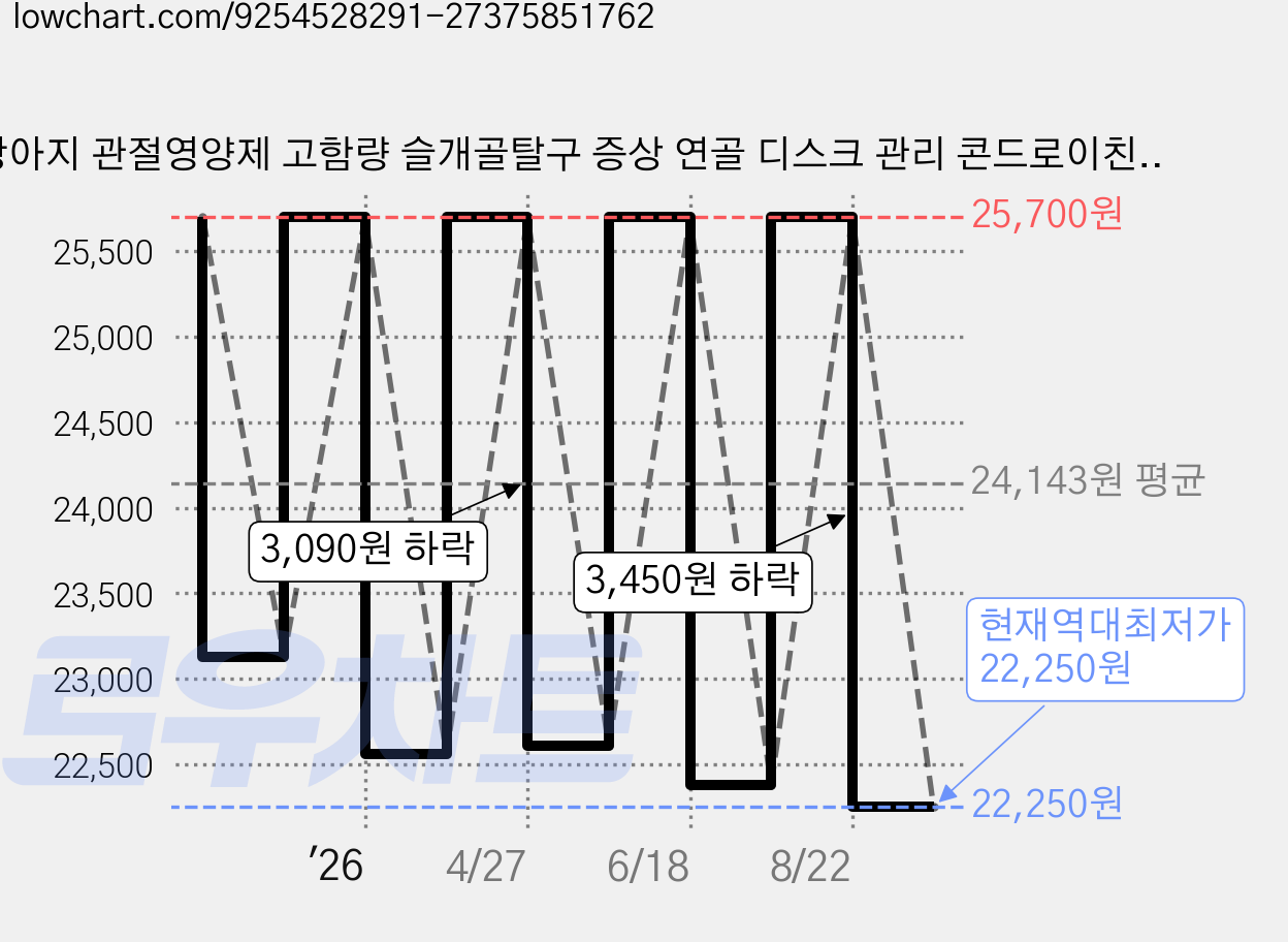 강아지 관절영양제 고함량 슬개골탈구 증상 연골 디스크 관리 콘드로이친 댕이수랏간 침향 관절쌩쌩 100g, 1개, 뼈/관절강화 가격 변동 차트, 현재가 22,250원, 역대최저가