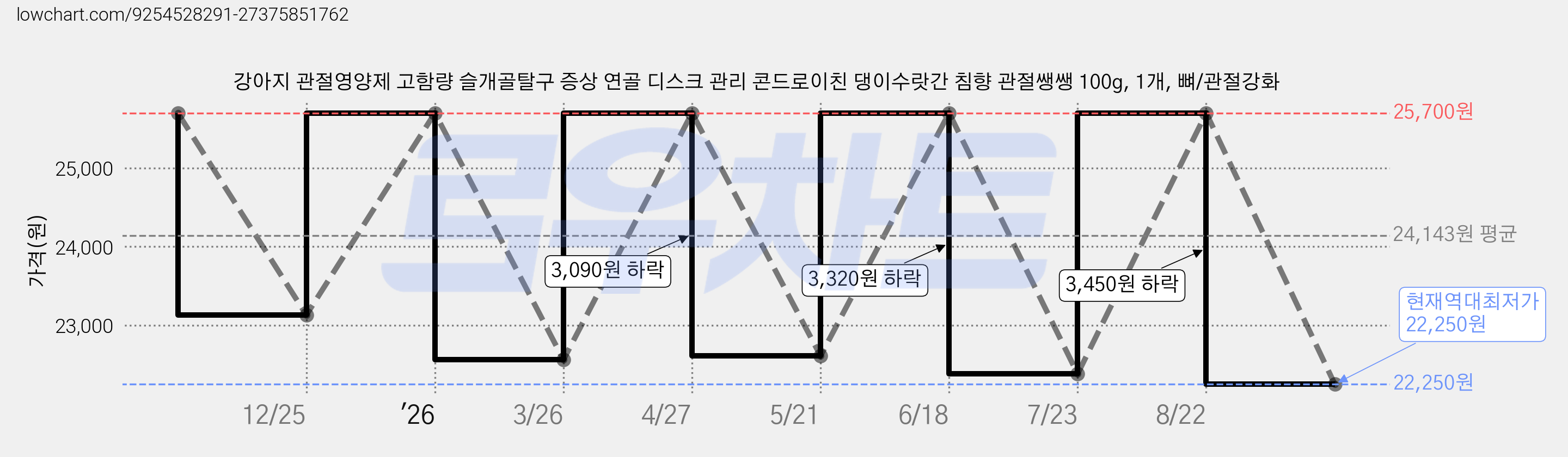 강아지 관절영양제 고함량 슬개골탈구 증상 연골 디스크 관리 콘드로이친 댕이수랏간 침향 관절쌩쌩 100g, 1개, 뼈/관절강화 가격 변동 차트, 현재가 22,250원, 역대최저가