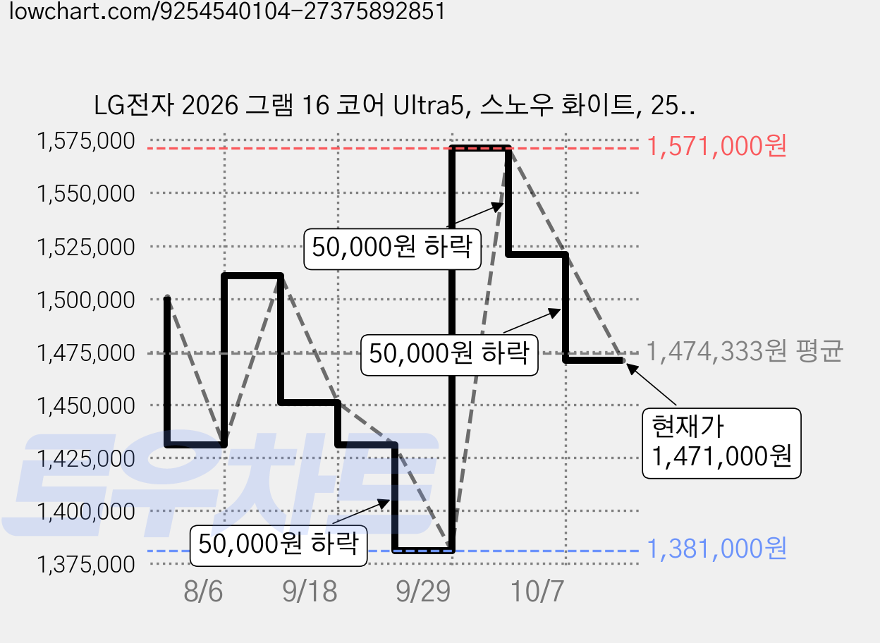 LG전자 2026 그램 16 코어 Ultra5, 스노우 화이트, 256GB, 16GB, Free DOS, 16ZD90S-GX5VK 가격 변동 차트, 현재가 1,471,000원, 관측 최저가 1,381,000원