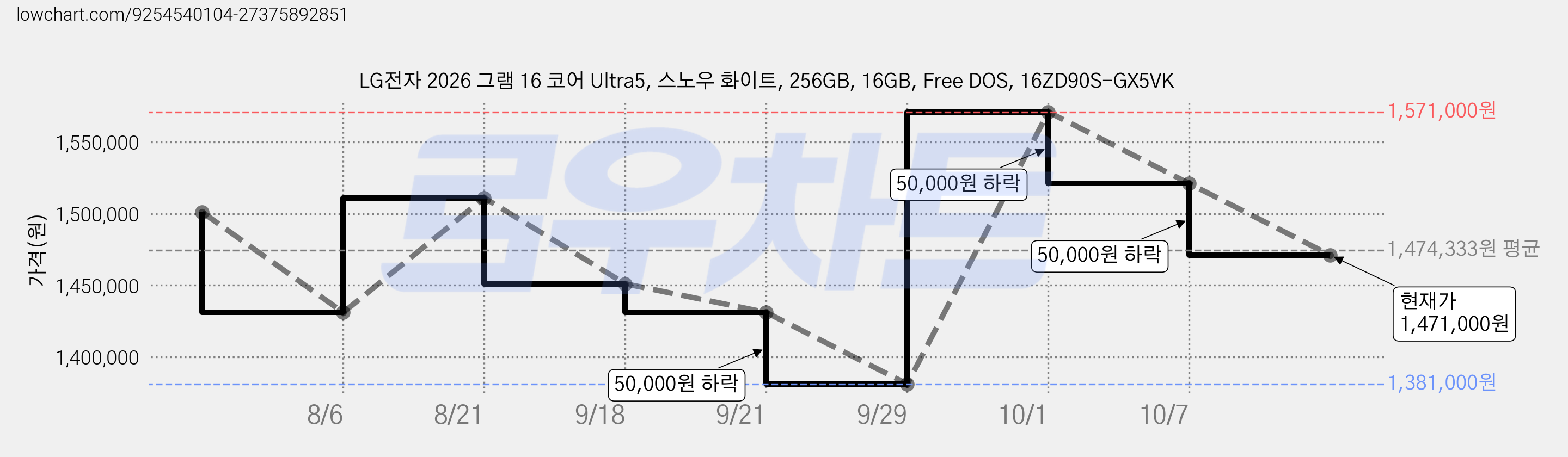 LG전자 2026 그램 16 코어 Ultra5, 스노우 화이트, 256GB, 16GB, Free DOS, 16ZD90S-GX5VK 가격 변동 차트, 현재가 1,471,000원, 관측 최저가 1,381,000원