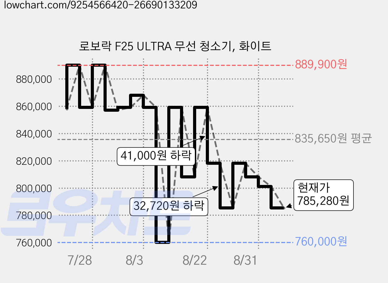 로보락 F25 ULTRA 무선 청소기, 화이트 가격 변동 차트, 현재가 785,280원, 관측 최저가 760,000원