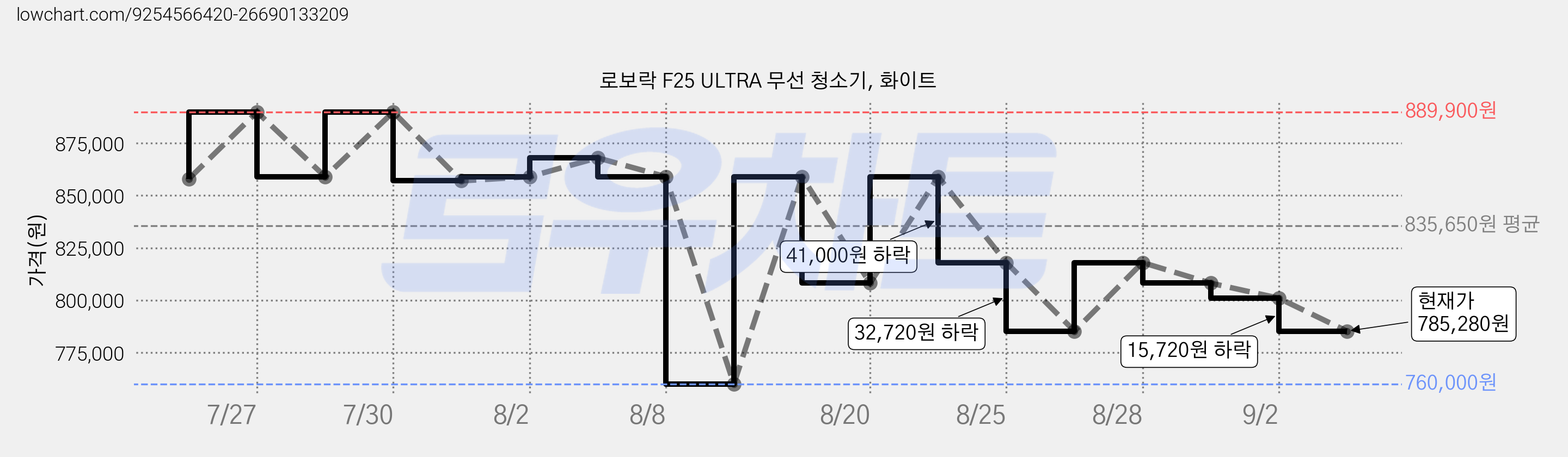 로보락 F25 ULTRA 무선 청소기, 화이트 가격 변동 차트, 현재가 785,280원, 관측 최저가 760,000원
