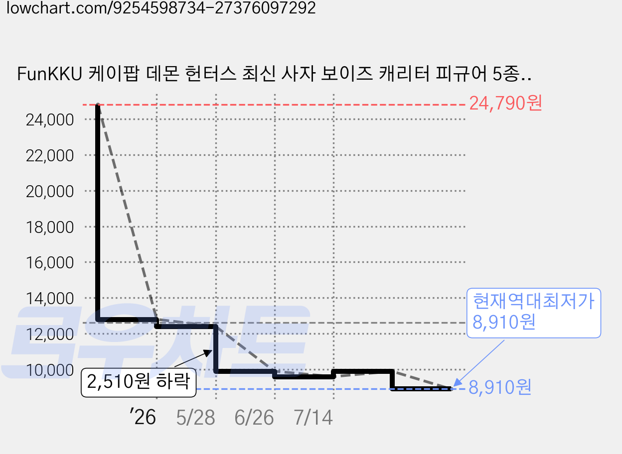 FunKKU 케이팝 데몬 헌터스 최신 사자 보이즈 캐리터 피규어 5종 블럭 세트 어린이날선물, 블랙, 1세트 가격 변동 차트, 현재가 8,910원, 역대최저가