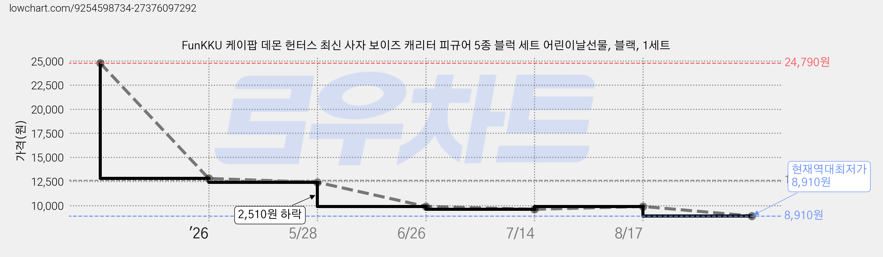 FunKKU 케이팝 데몬 헌터스 최신 사자 보이즈 캐리터 피규어 5종 블럭 세트 어린이날선물, 블랙, 1세트 가격 변동 차트, 현재가 8,910원, 역대최저가