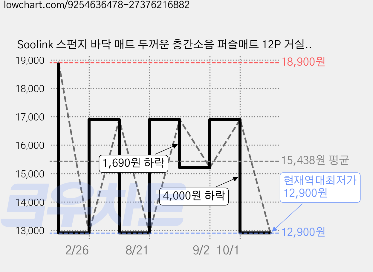 Soolink 스펀지 바닥 매트 두꺼운 층간소음 퍼즐매트 12P 거실 베란다 냉기차단 2cm, 12개, 화이트 가격 변동 차트, 현재가 12,900원, 역대최저가