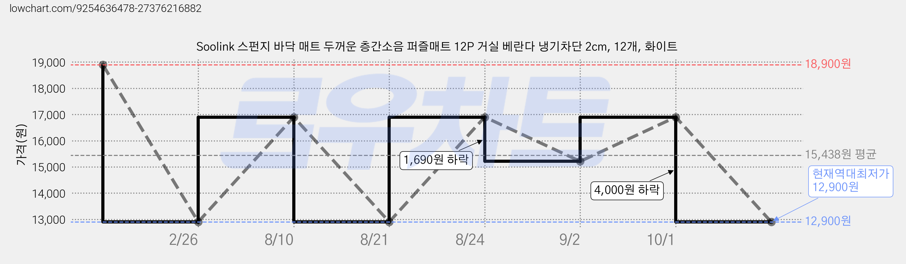 Soolink 스펀지 바닥 매트 두꺼운 층간소음 퍼즐매트 12P 거실 베란다 냉기차단 2cm, 12개, 화이트 가격 변동 차트, 현재가 12,900원, 역대최저가