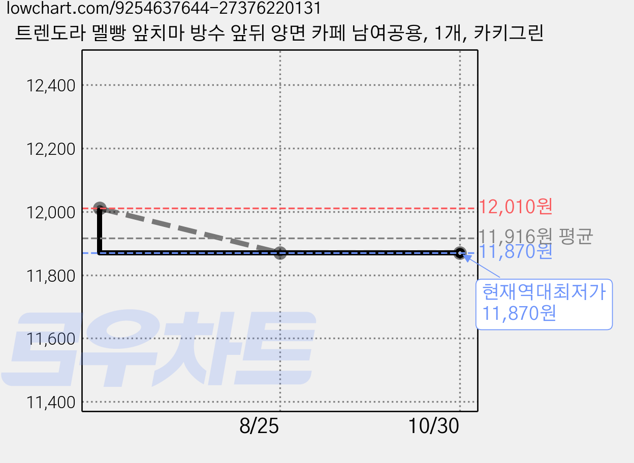 트렌도라 멜빵 앞치마 방수 앞뒤 양면 카페 남여공용, 1개, 카키그린 가격 변동 차트, 현재가 11,870원, 역대최저가