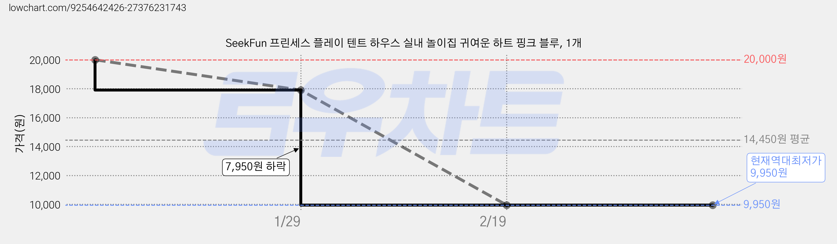 SeekFun 프린세스 플레이 텐트 하우스 실내 놀이집 귀여운 하트 핑크 블루, 1개 가격 변동 차트, 현재가 9,950원, 역대최저가