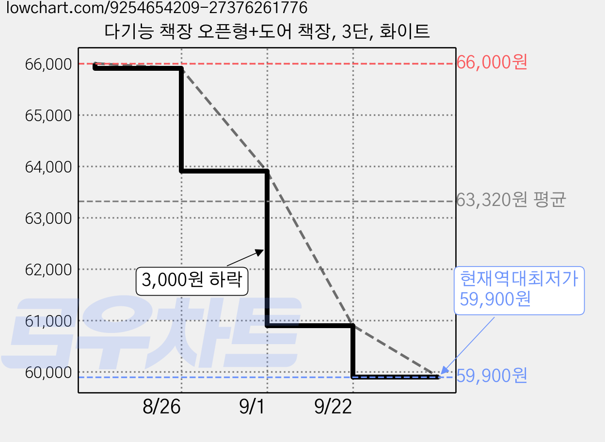 다기능 책장 오픈형+도어 책장, 3단, 화이트 가격 변동 차트, 현재가 59,900원, 역대최저가