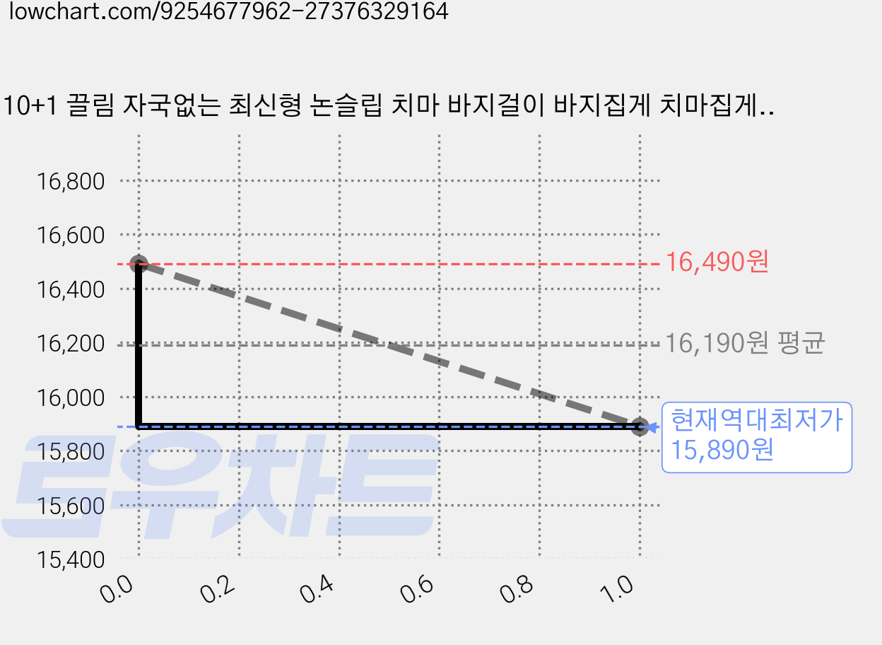 10+1 끌림 자국없는 최신형 논슬립 치마 바지걸이 바지집게 치마집게 자국없는, 11개, 아이보리 가격 변동 차트, 현재가 15,890원, 역대최저가