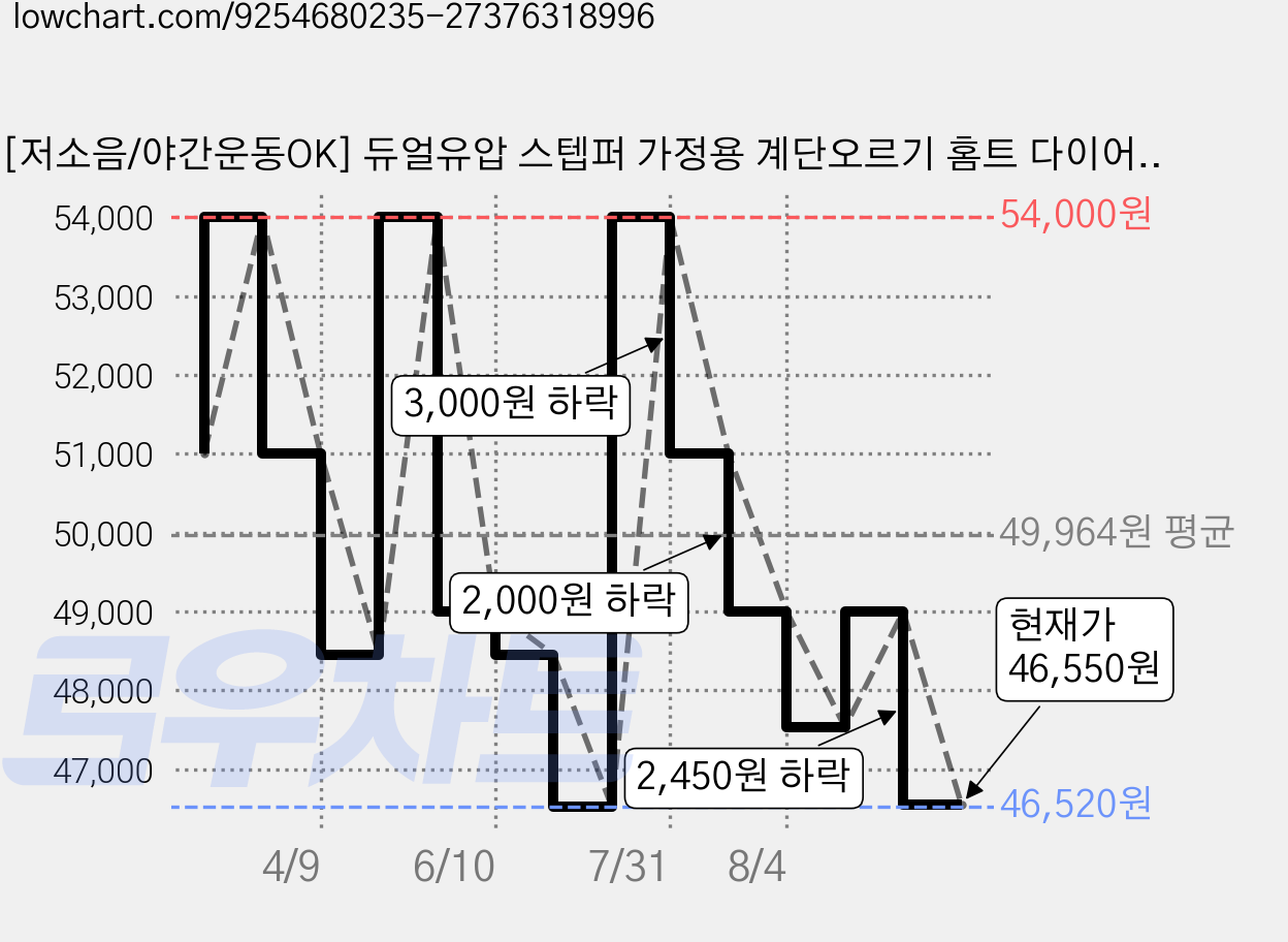 [저소음/야간운동OK] 듀얼유압 스텝퍼 가정용 계단오르기 홈트 다이어트 운동기구 초보자 LED 카운터 보폭조절 120kg 하중, 블랙 가격 변동 차트, 현재가 46,550원, 관측 최저가 46,520원