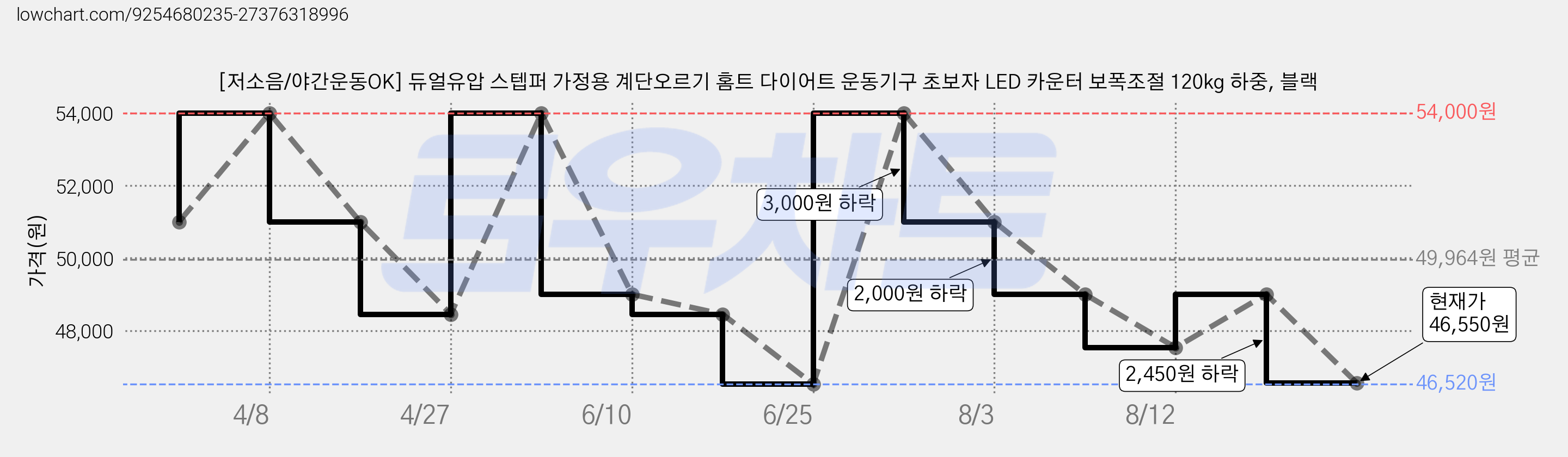 [저소음/야간운동OK] 듀얼유압 스텝퍼 가정용 계단오르기 홈트 다이어트 운동기구 초보자 LED 카운터 보폭조절 120kg 하중, 블랙 가격 변동 차트, 현재가 46,550원, 관측 최저가 46,520원