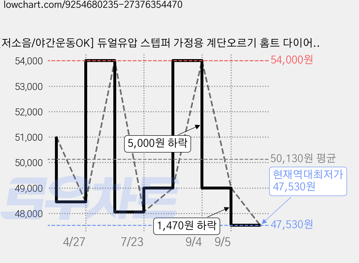 [저소음/야간운동OK] 듀얼유압 스텝퍼 가정용 계단오르기 홈트 다이어트 운동기구 초보자 LED 카운터 보폭조절 120kg 하중, 그레이 가격 변동 차트, 현재가 47,530원, 역대최저가
