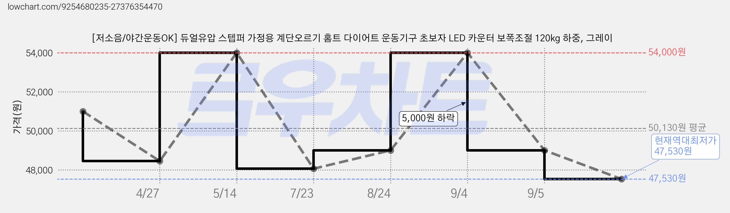 [저소음/야간운동OK] 듀얼유압 스텝퍼 가정용 계단오르기 홈트 다이어트 운동기구 초보자 LED 카운터 보폭조절 120kg 하중, 그레이 가격 변동 차트, 현재가 47,530원, 역대최저가