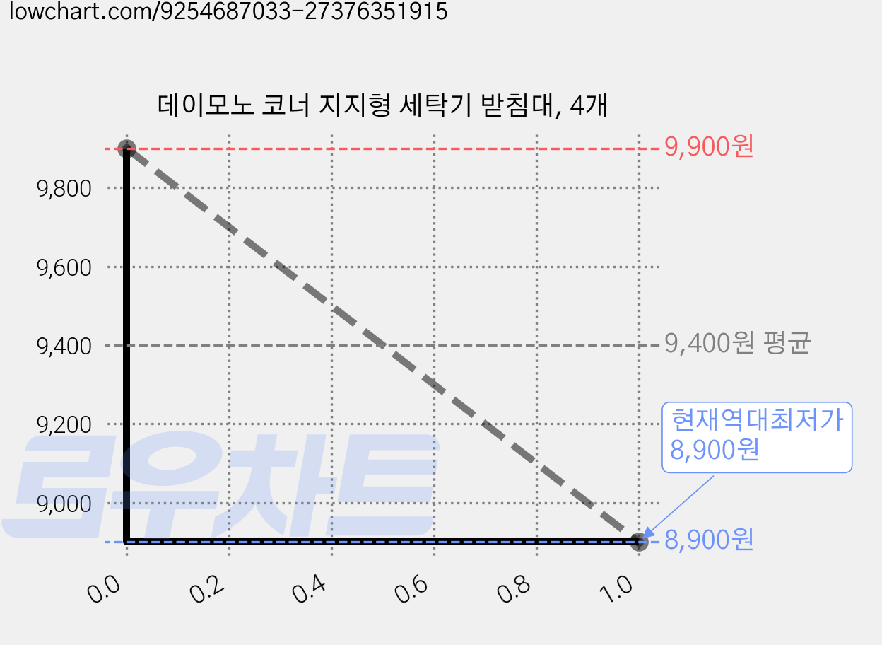 데이모노 코너 지지형 세탁기 받침대, 4개 가격 변동 차트, 현재가 8,900원, 역대최저가