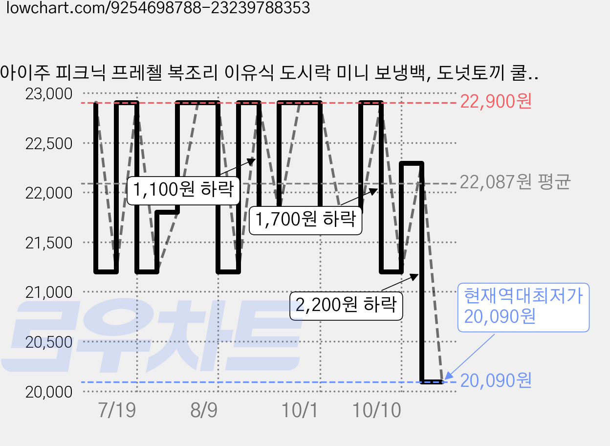 아이주 피크닉 프레첼 복조리 이유식 도시락 미니 보냉백, 도넛토끼 쿨러파우치, 1개 가격 변동 차트, 현재가 20,090원, 역대최저가