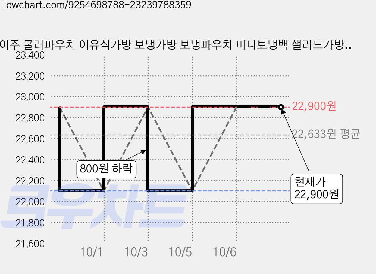 아이주 쿨러파우치 이유식가방 보냉가방 보냉파우치 미니보냉백 샐러드가방 런치백, 크림체리 쿨러파우치, 1개 가격 변동 차트, 현재가 22,900원, 관측 최저가 22,100원