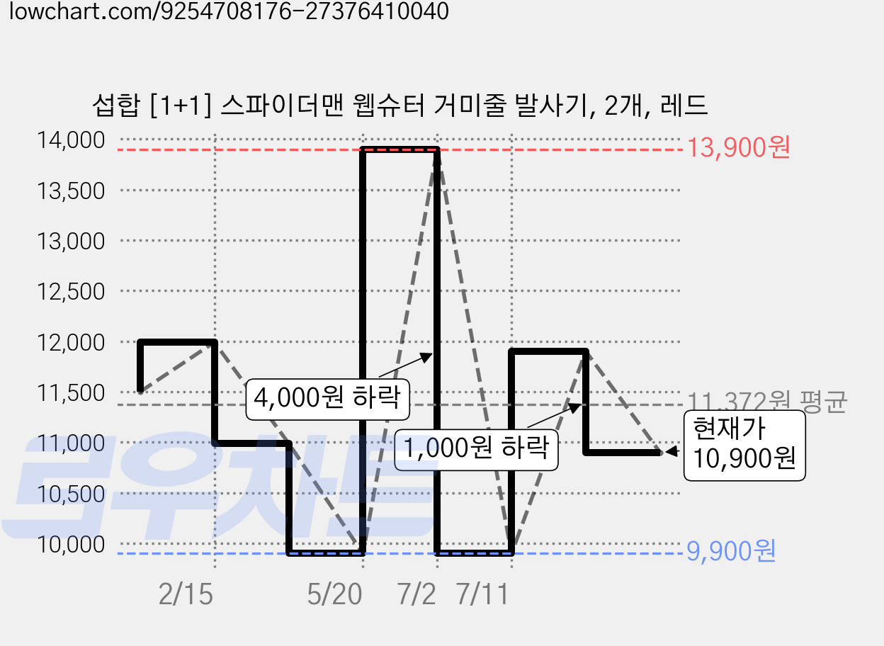 섭합 [1+1] 스파이더맨 웹슈터 거미줄 발사기, 2개, 레드 가격 변동 차트, 현재가 10,900원, 관측 최저가 9,900원