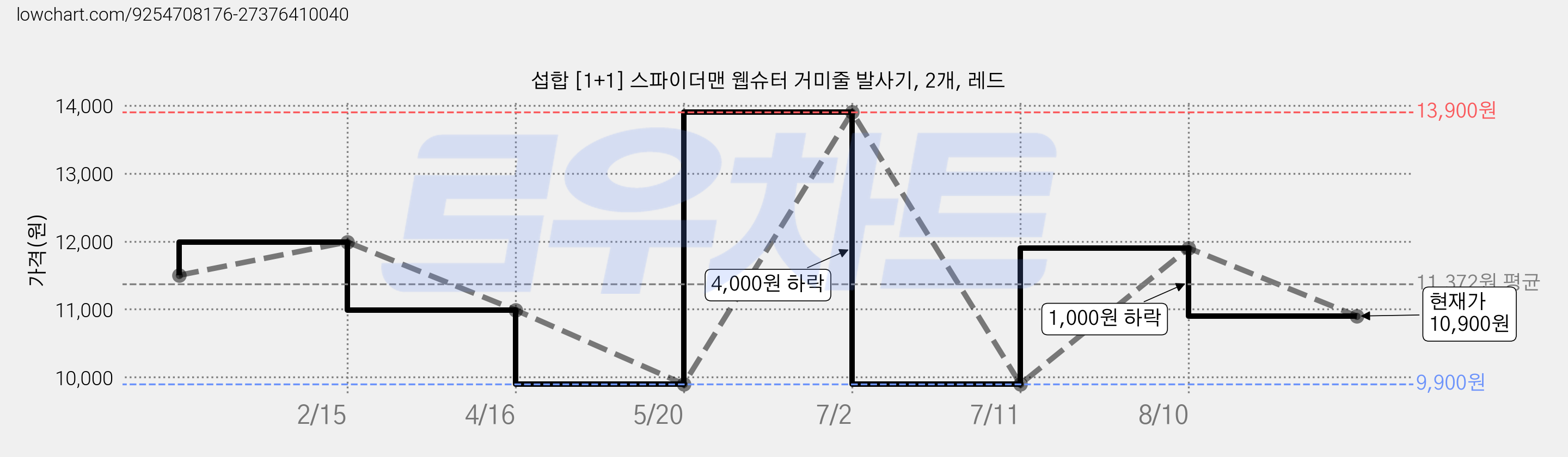 섭합 [1+1] 스파이더맨 웹슈터 거미줄 발사기, 2개, 레드 가격 변동 차트, 현재가 10,900원, 관측 최저가 9,900원